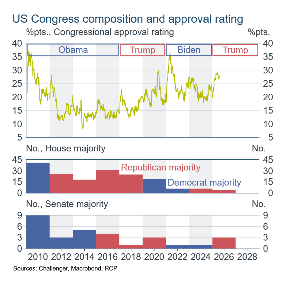 US congress composition
