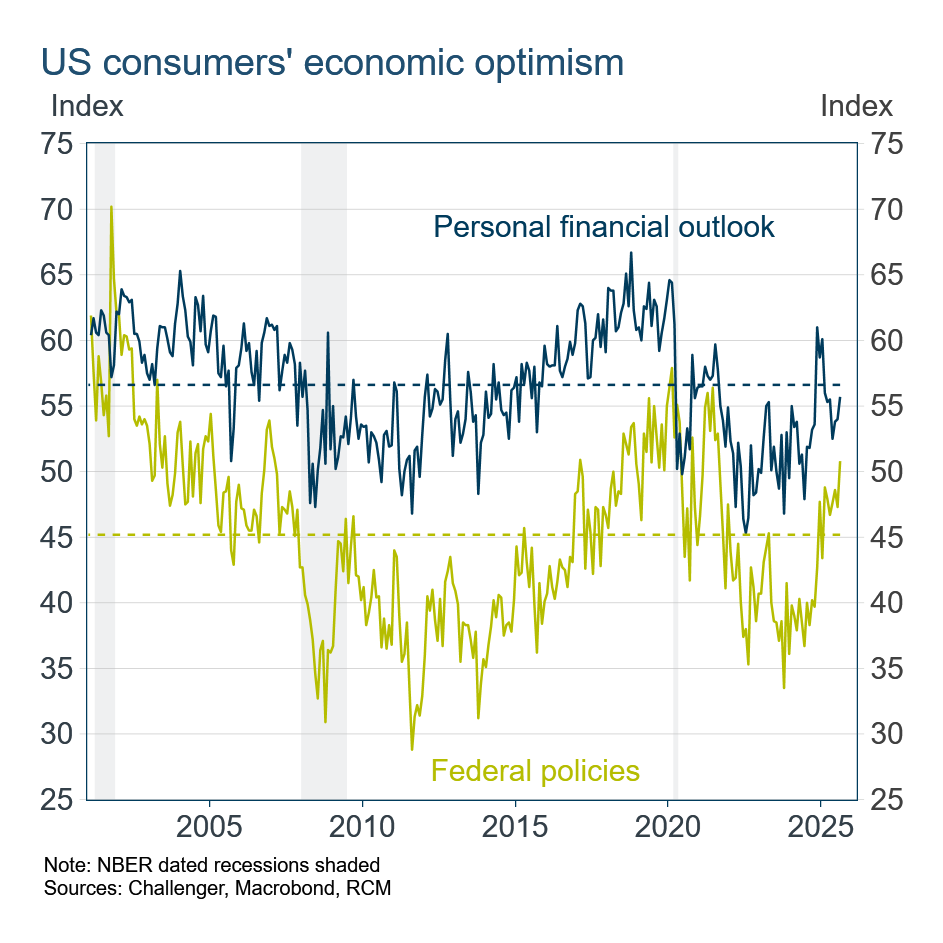 US consumers economic optimism