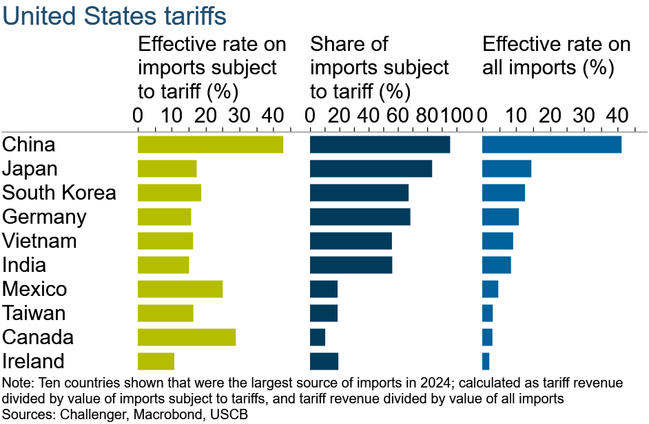 US effective tariffs by country