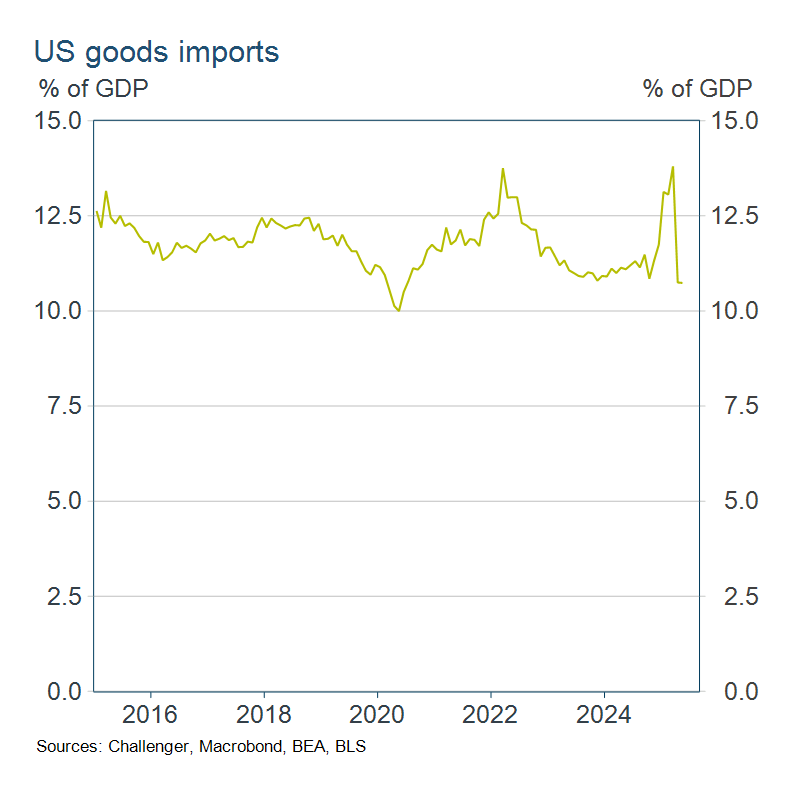 US goods imports