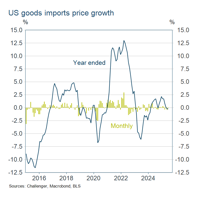 US growth imports price growth