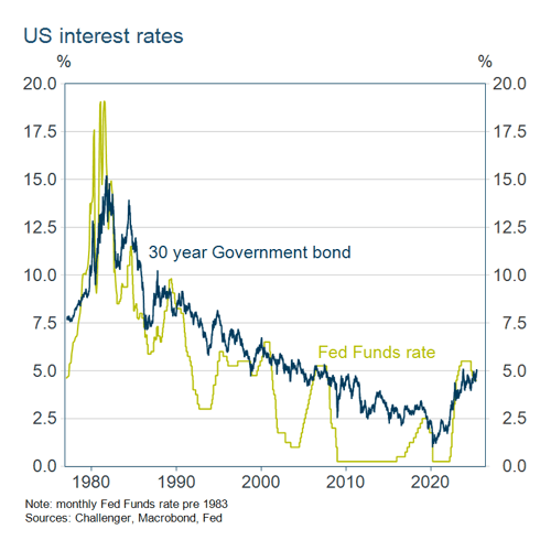 US interest rates