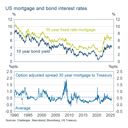 US mortgage and bond interest rate