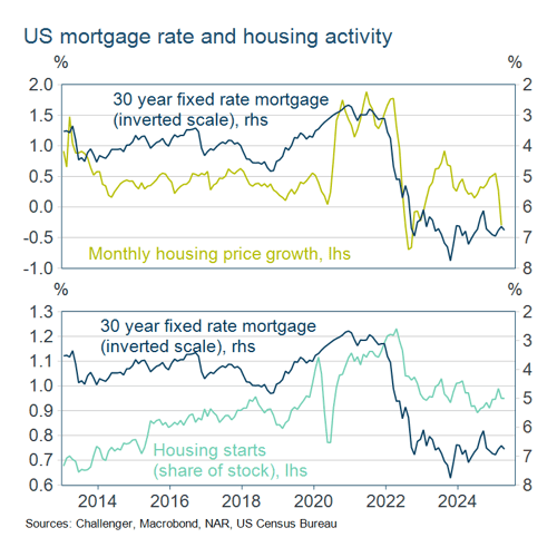 US mortgage rate and housing activity
