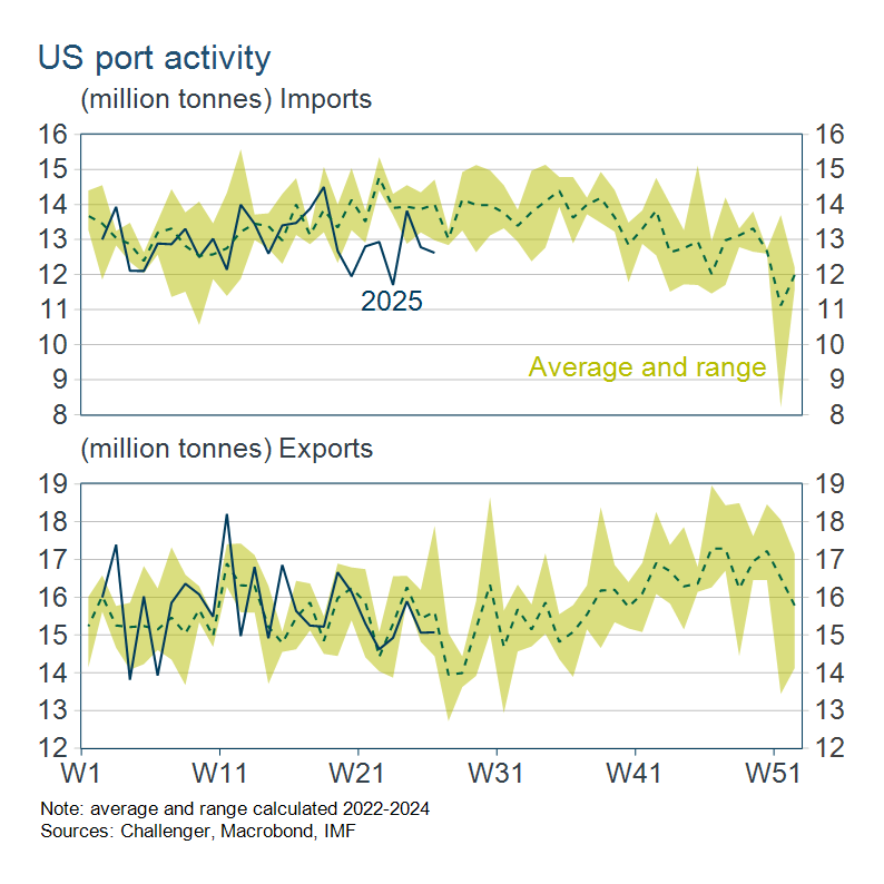 US port activity