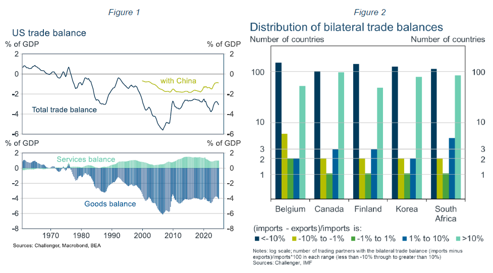 US trade balance and Distribution of bilateral trade balances