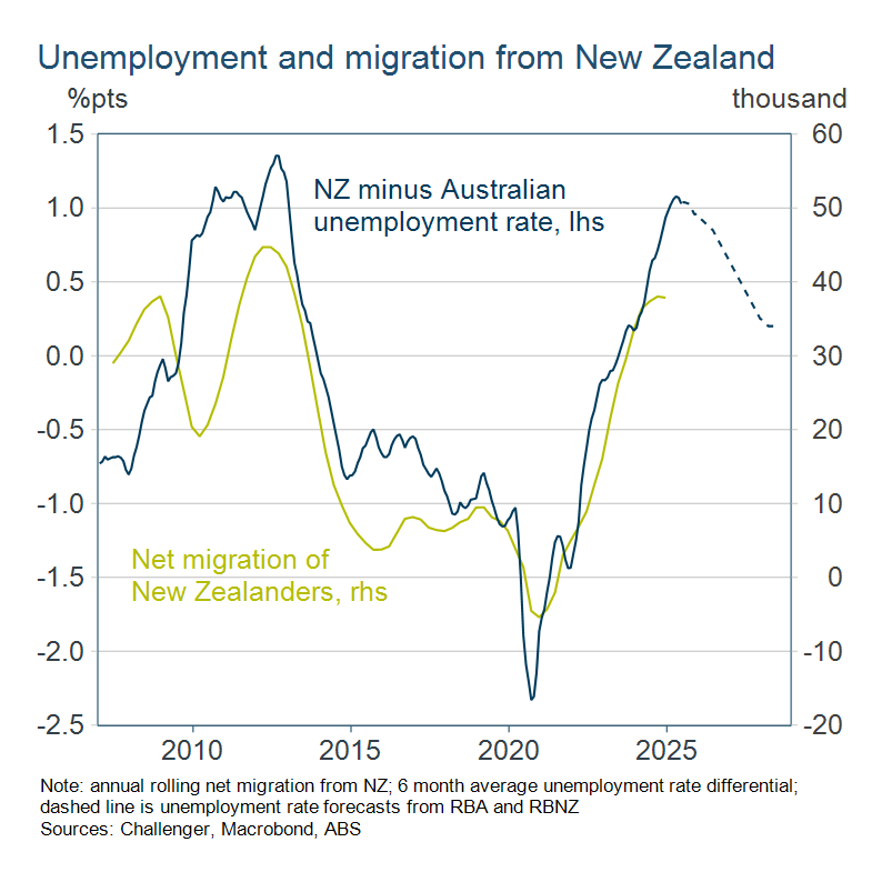 Unemployment and migration from NZ