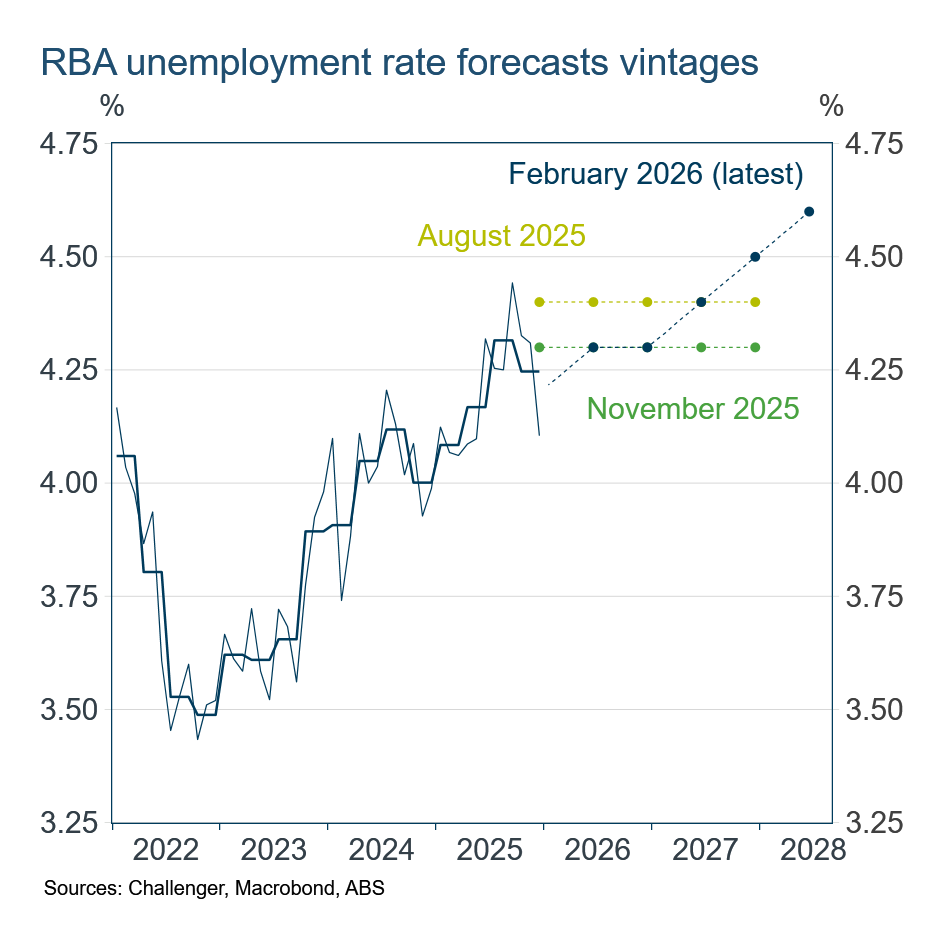 Unemployment forecasts