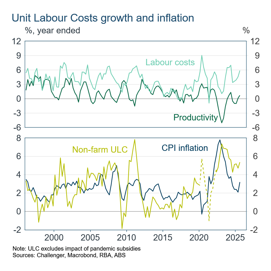 Unit Labour Costs Growth and Inflation