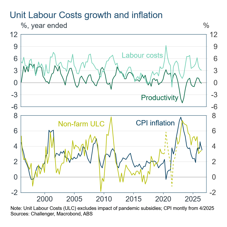 Unit Labour Costs Growth and Inflation