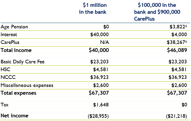 Using Challengers CarePlus to add value