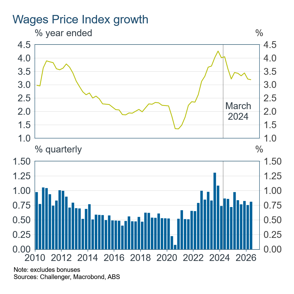 Wage price index growth