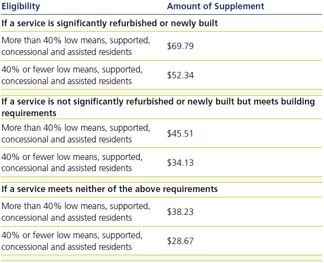 What accommodation supplement can the aged care facility receive
