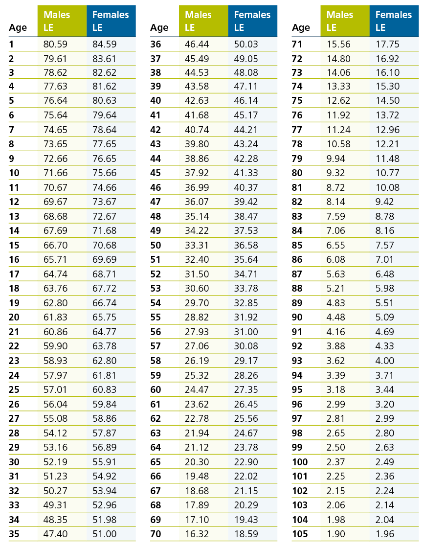 Table 1. Australian Government Actuary 2020-22 Australian Life Tables Table 1. Australian Government Actuary 2020-22 Australian Life Tables