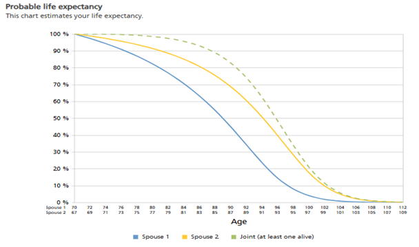 Chart 2: Probable life expectancy of a 70 year old male and 67 year old female Chart 2: Probable life expectancy of a 70 year old male and 67 year old female