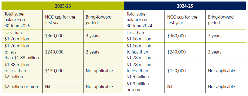 Non-concessional contributions cap
