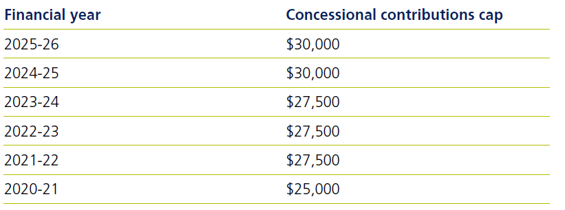 Concessional contributions cap