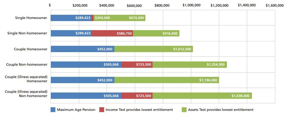 aged care bar graph