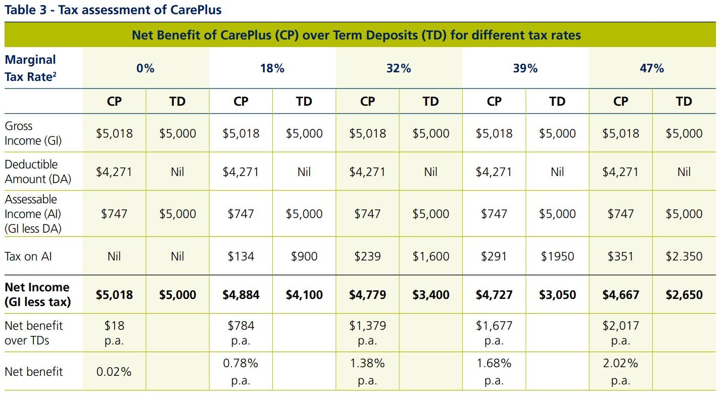 aged care table 3