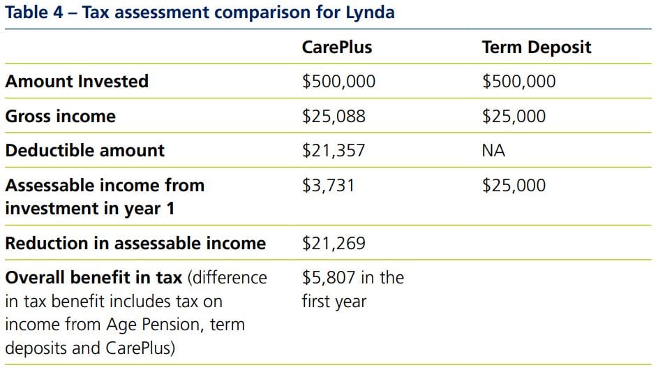 aged care table 4