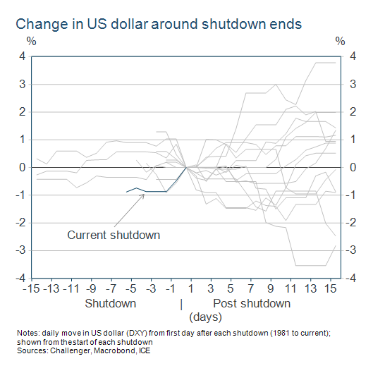 Change in US dollar around shutdown end