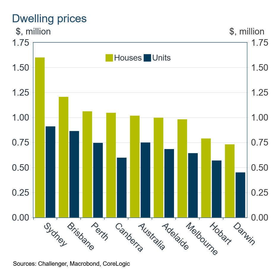 city Housing prices