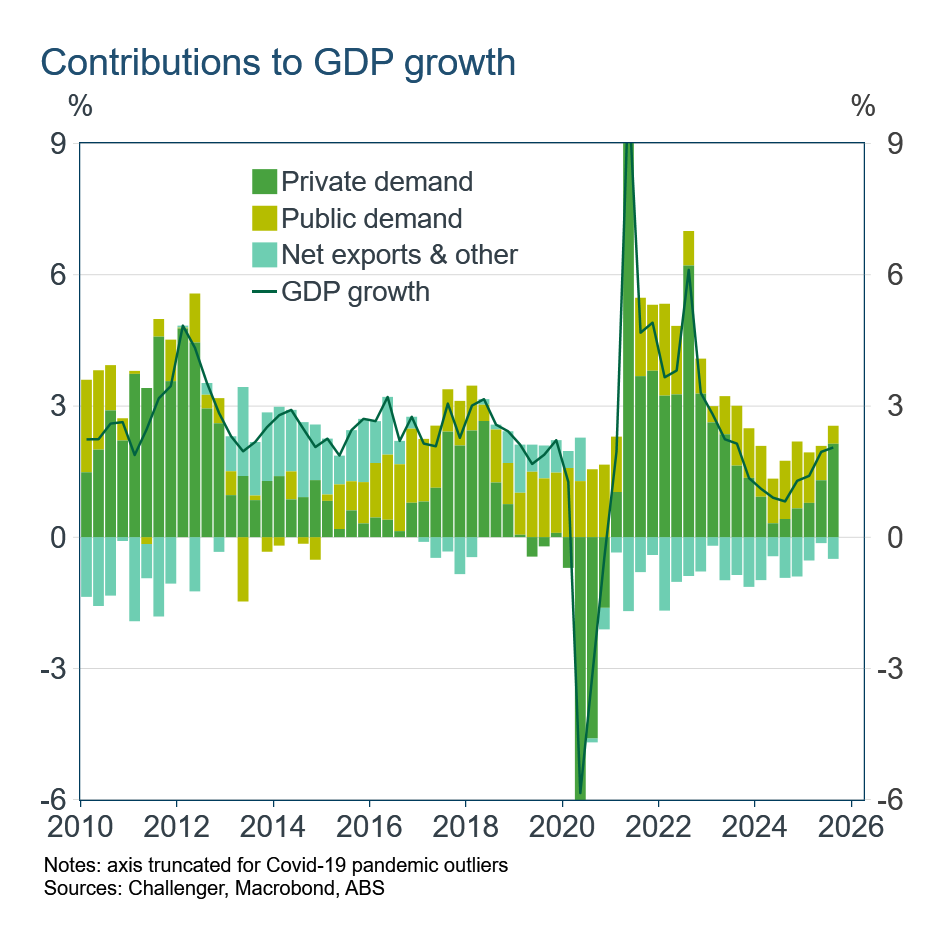 contributions to GDP growth