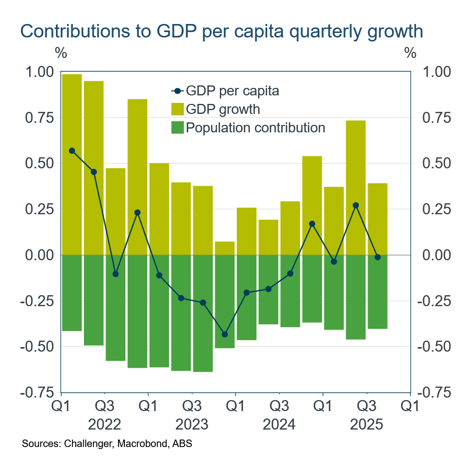 contributions to GDP per capita quarterly growth