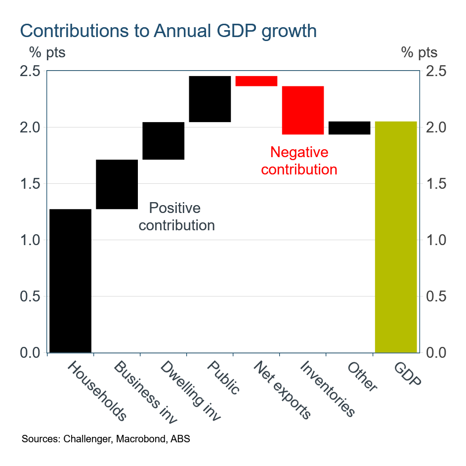 contributions to annual GDP growth