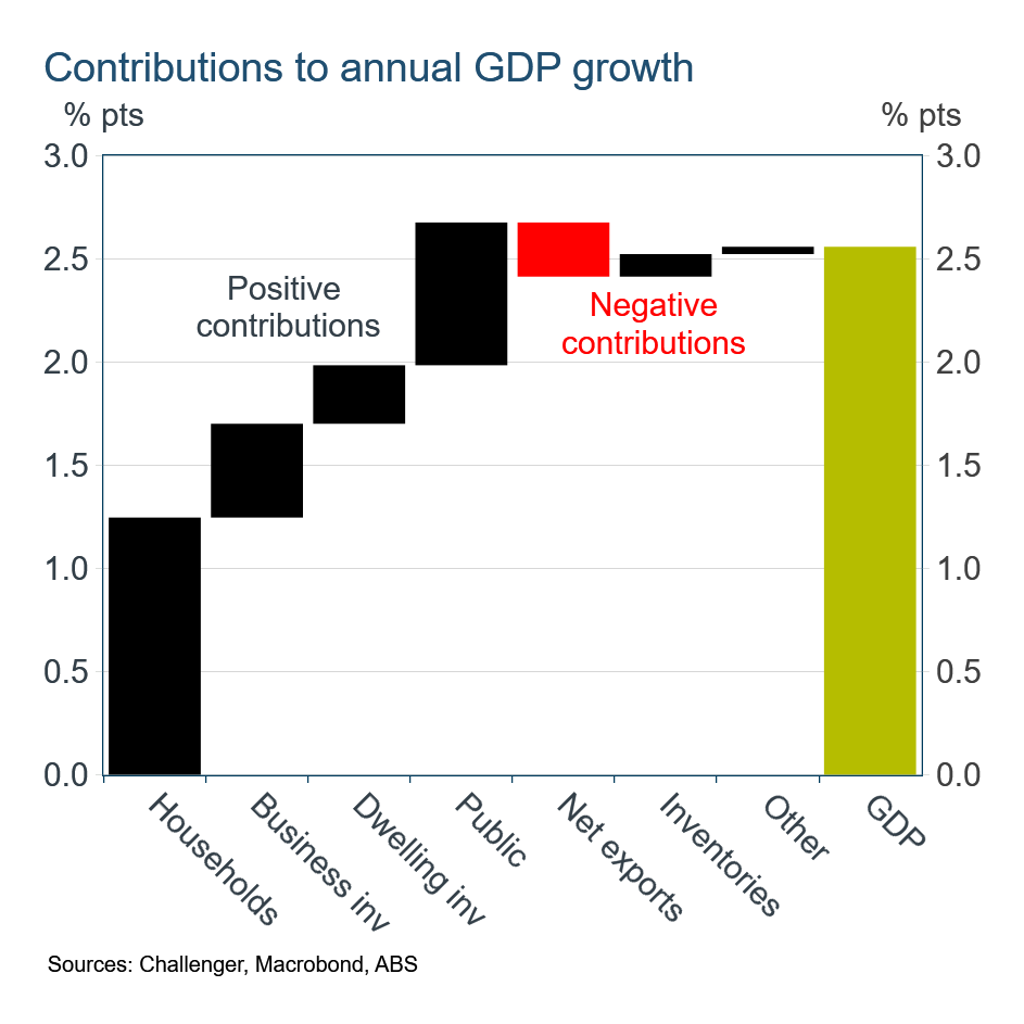 contributions to annual growth