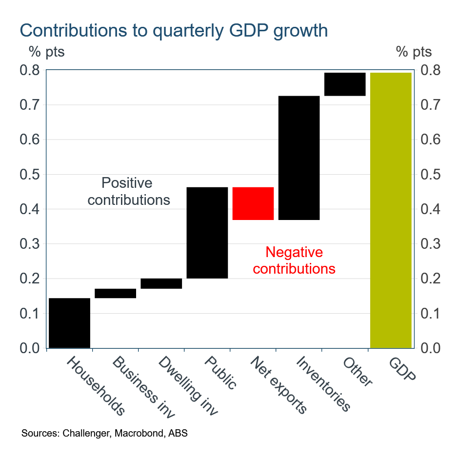 contributions to quarterly growth