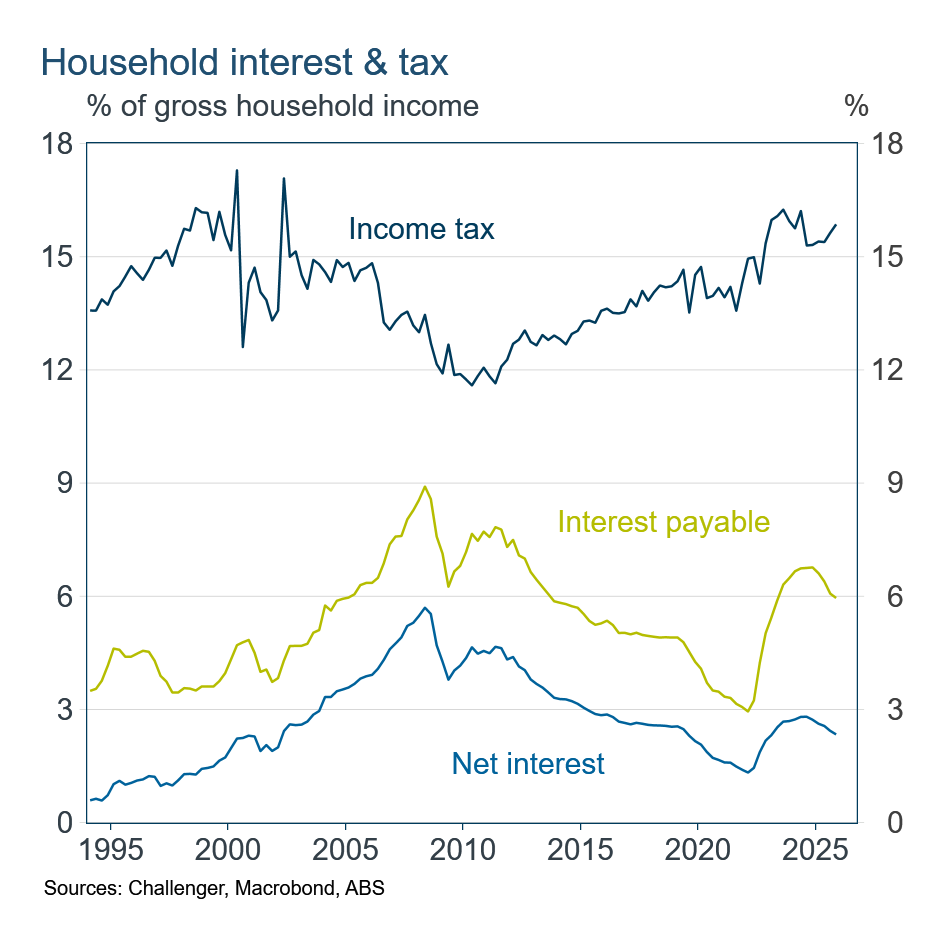 household interest & tax