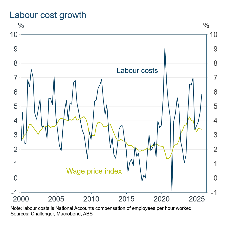 labour cost growth