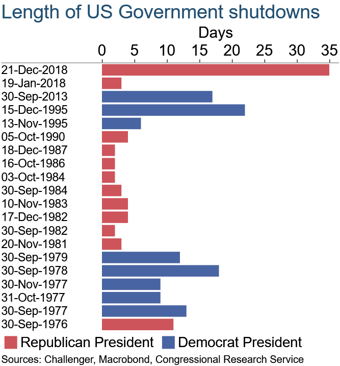 length of US government shutdowns