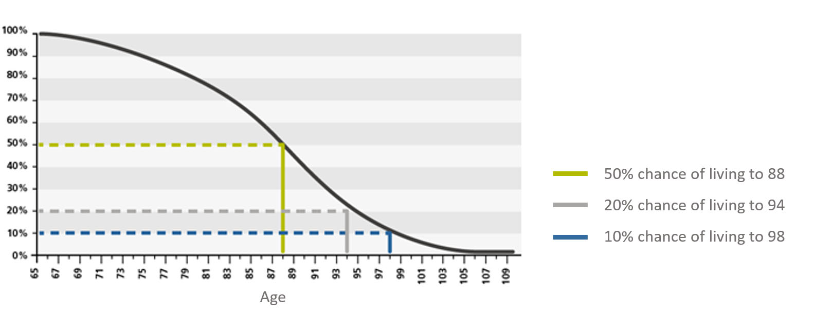 Life expectancy chart