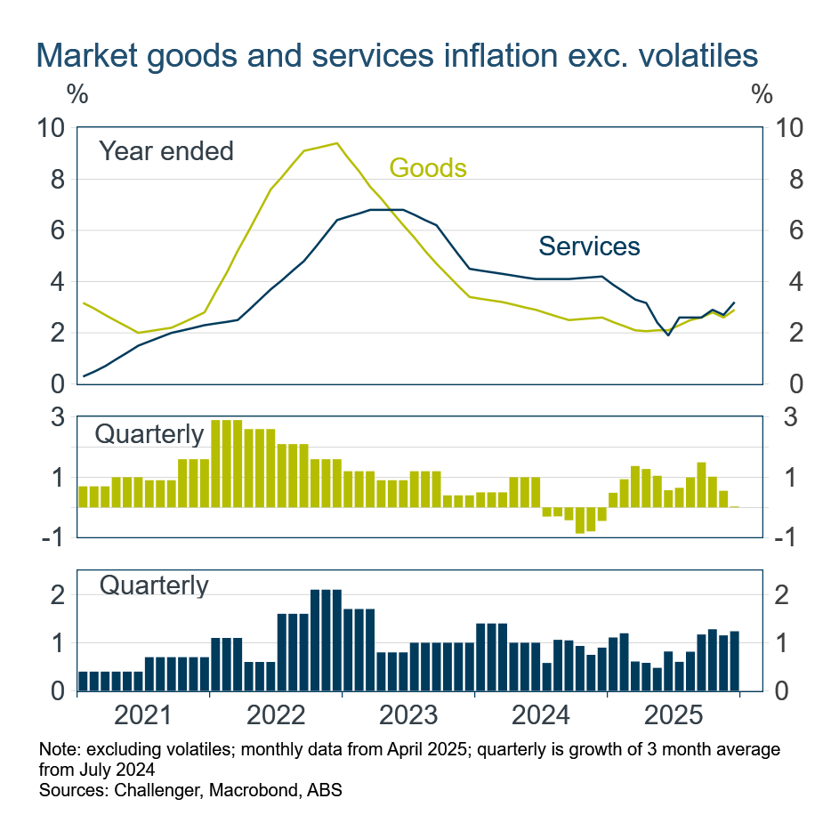 market goods and services inflation