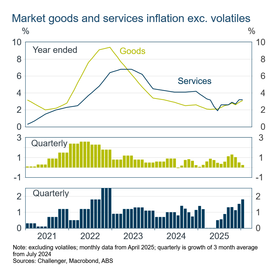 market goods and services inflation