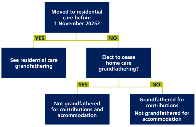 Residential care grandfathering for grandfathered home care