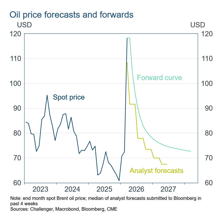 oil forwards