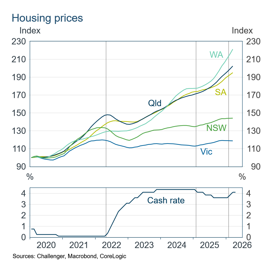 state Housing prices