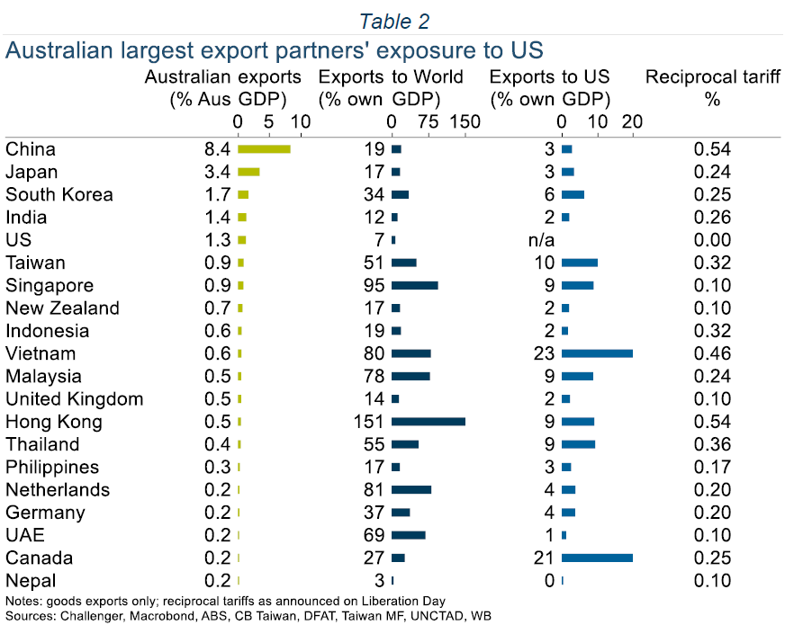 table 2 Australian largest export partners exposure to US
