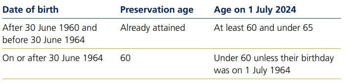 table preservation age