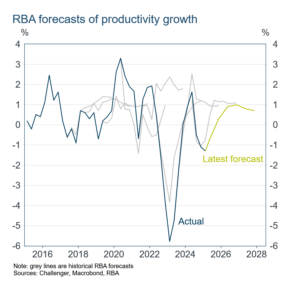 thumbnail_1 RBA productivity forecasts
