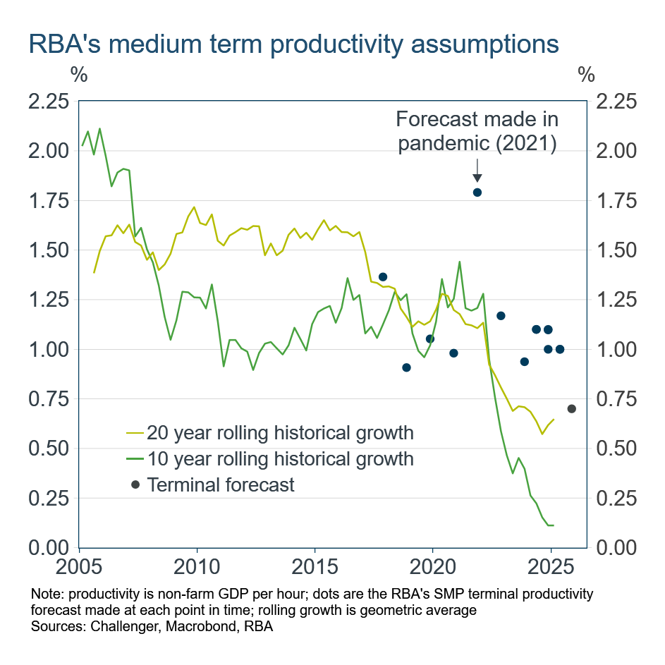 thumbnail_2 medium term productivity assumptions