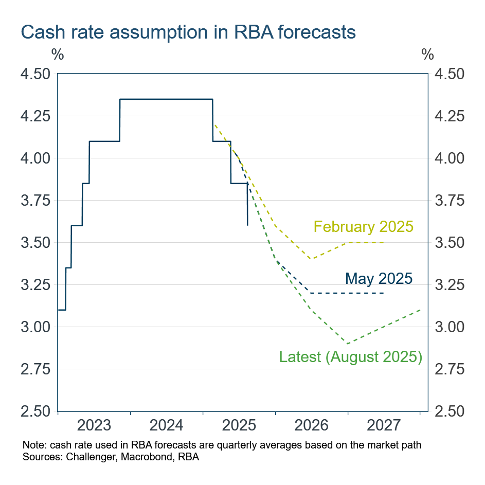 thumbnail_3 RBA cash rate assumption