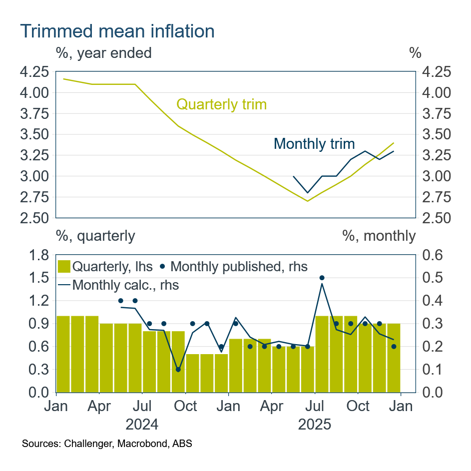 trimmed mean inflation