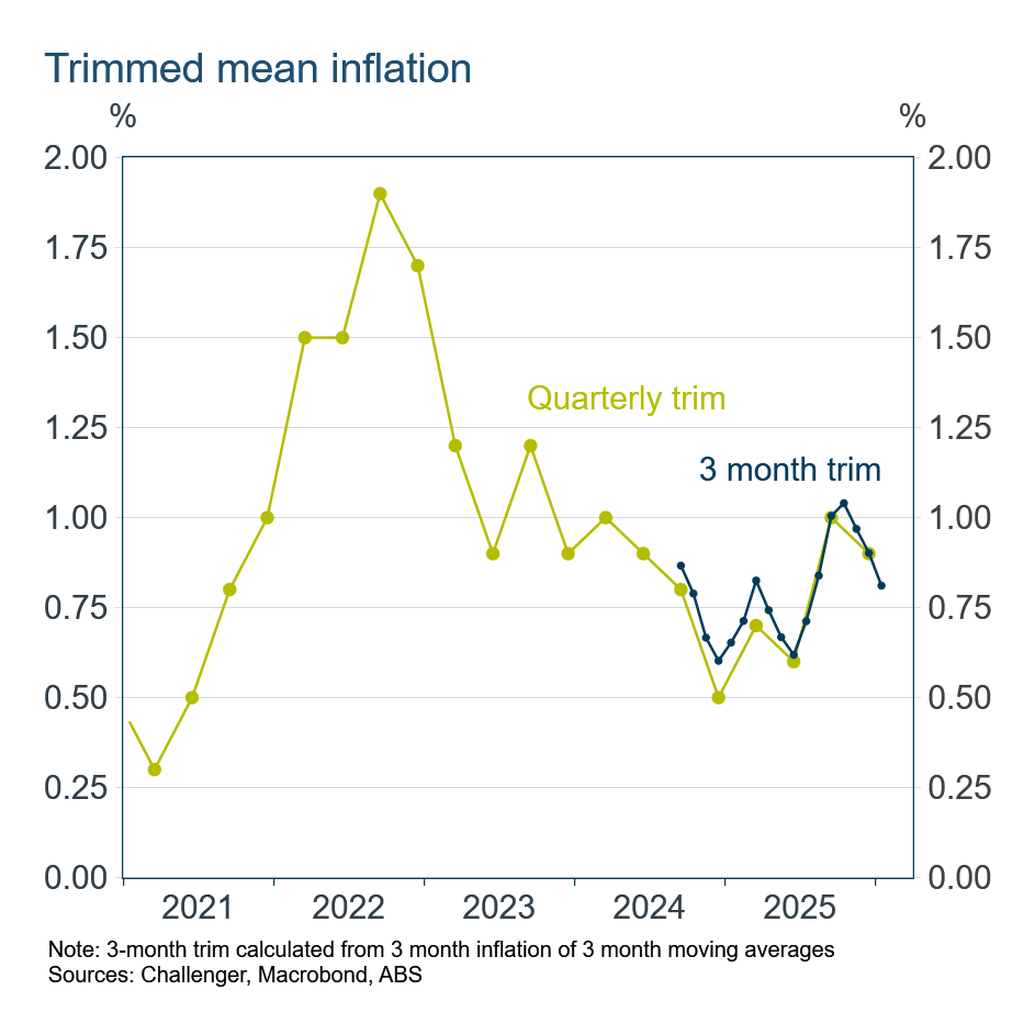 trimmed mean inflation