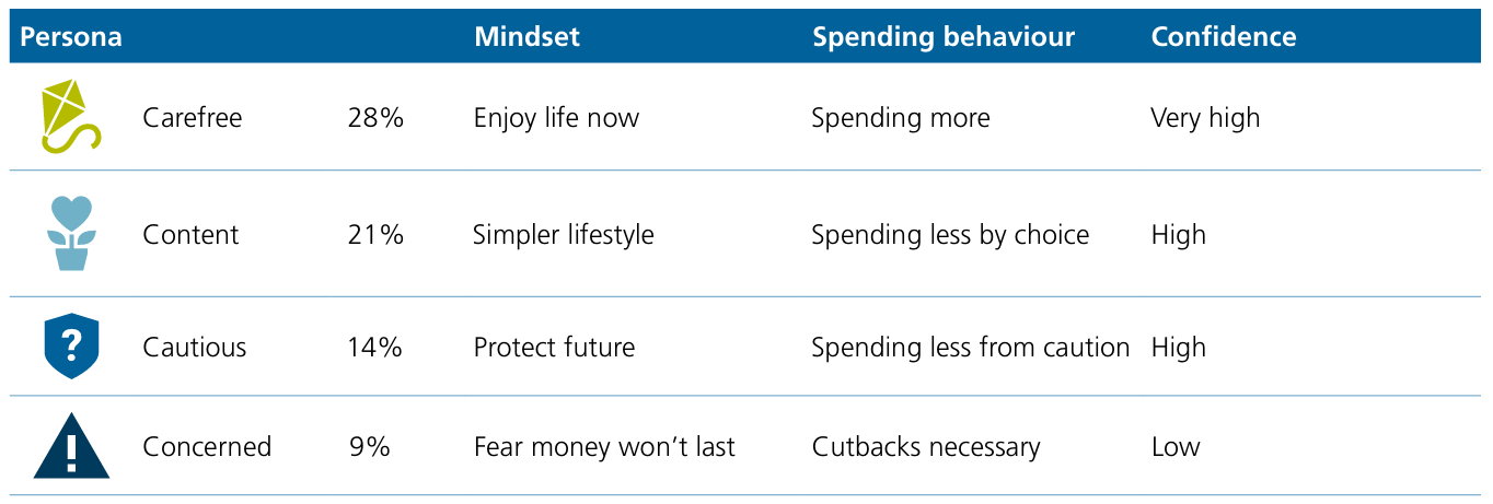 4 retirement personas