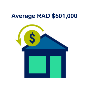 Average RAD