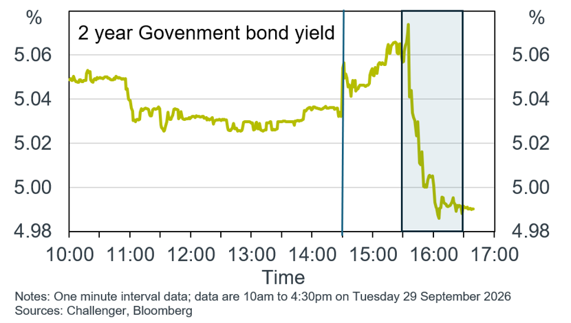 Intraday market moves on RBA announcement 2